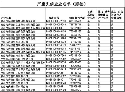 注意遠(yuǎn)離，順德這21家企業(yè)嚴(yán)重失信