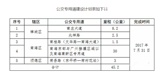 順德網(wǎng)議：公交專用道能解決堵車問題？