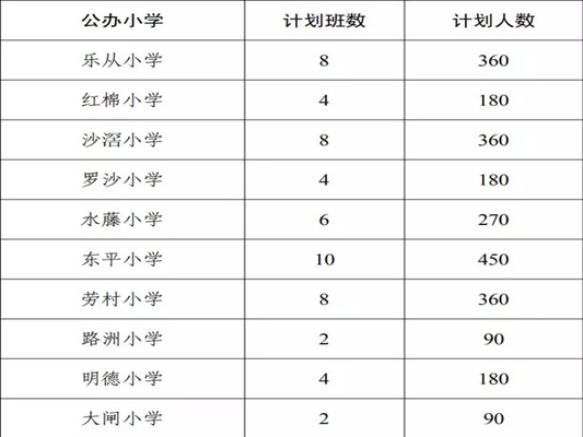 樂從家長注意啦！小學招生方案出爐了