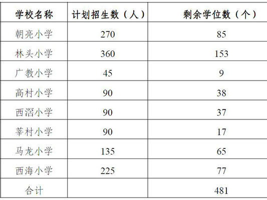 北滘：公辦小學政策性借讀生6月2日報名