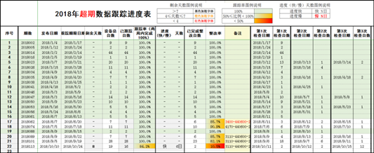 建立特種設備數據跟進表，實現高效處理