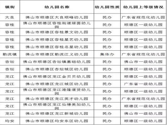 好消息！順德新增15所普惠性幼兒園！