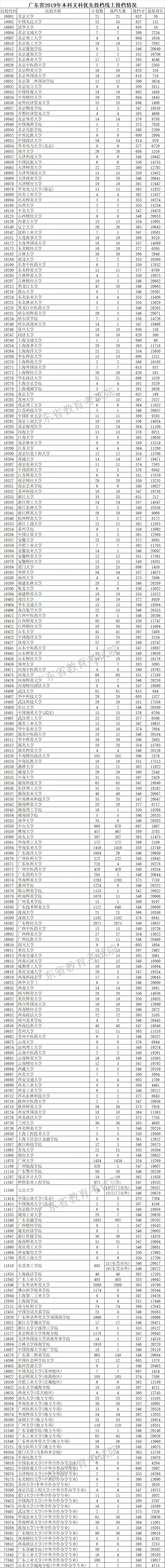 廣東省2019年本科文科優先投檔線上投檔情況.webp.jpg
