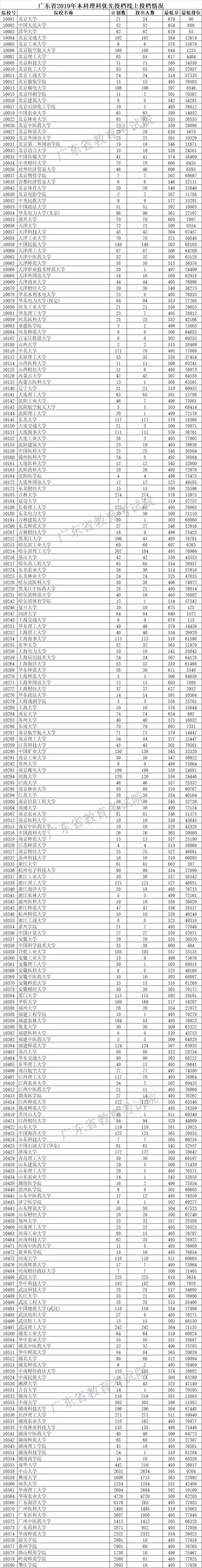 廣東省2019年本科文科優先投檔線上投檔情況2.webp.jpg