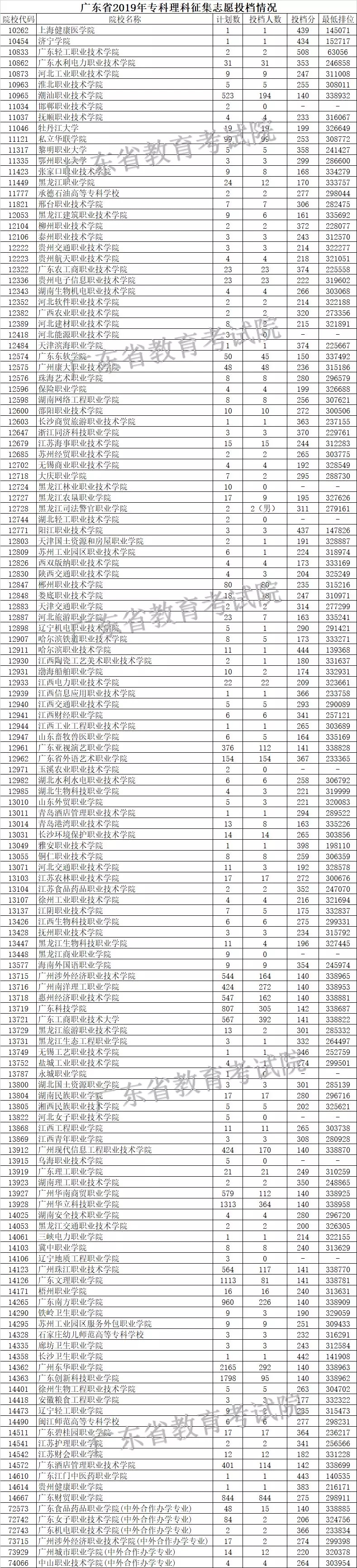 廣東省2019年專科理科征集志愿投檔情況.webp.jpg