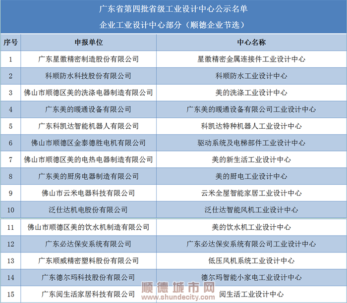 順德有15家企業(yè)工業(yè)設(shè)計(jì)中心入選第四批省級工業(yè)設(shè)計(jì)中心公示名單.png
