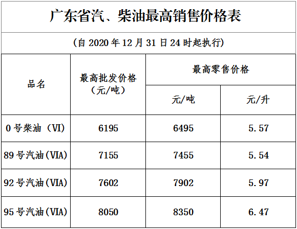 車主們注意！廣東省成品油價格按機制上調啦！