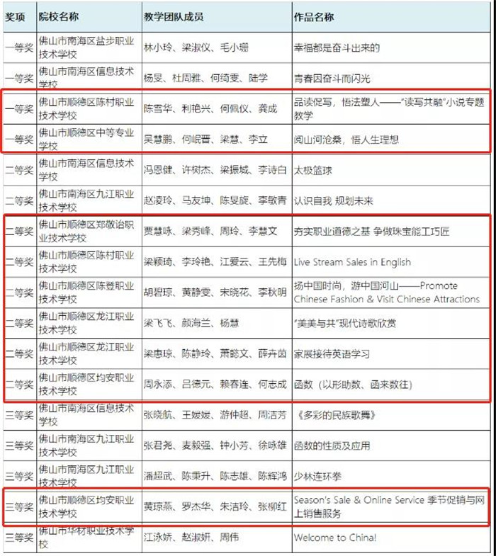 順德老師教學(xué)頂呱呱，省賽拿了45個(gè)獎(jiǎng)項(xiàng)