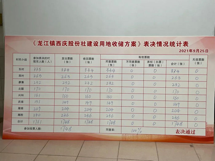 西慶村收儲(chǔ)建設(shè)用地方案表決100%通過。.jpg