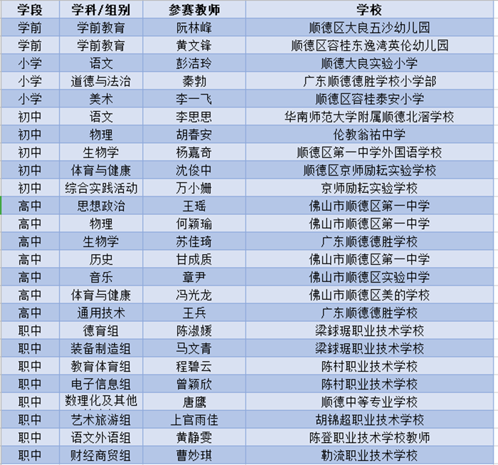 優(yōu)秀！順德青年教師參加省決賽總?cè)藬?shù)全市第一！