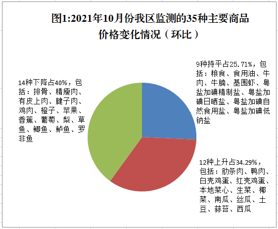 預(yù)計(jì)11月順德蔬菜價(jià)格將小幅回落！來看→