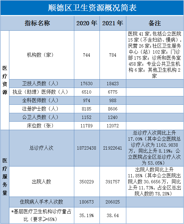 順德區衛生資源概況簡表.png