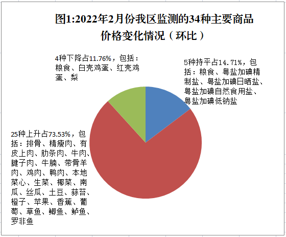 春節+冷空氣影響，順德部分民生商品價格穩中有升
