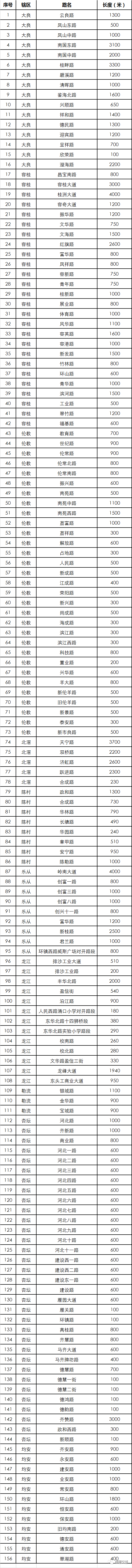 注意！順德已設置交通秩序嚴管路共156條
