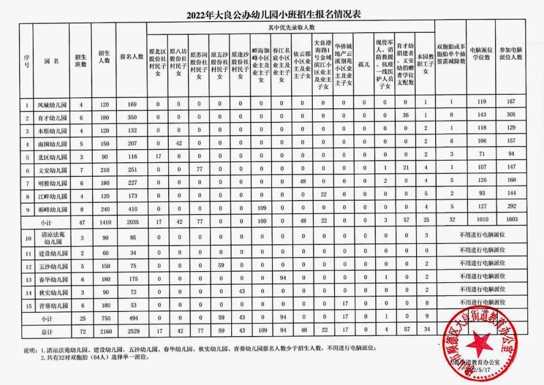 6所幼兒園不用抽簽！大良公辦幼兒園小班招生報名情況出爐