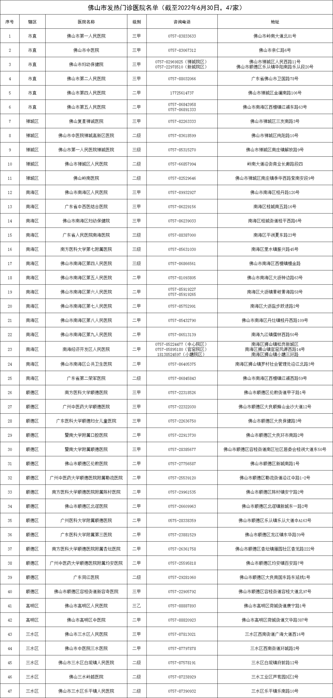 周知！佛山市發熱門診有新調整
