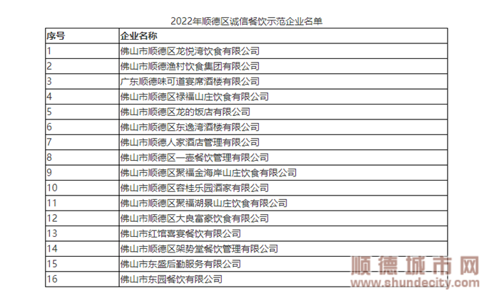2022年順德區(qū)誠(chéng)信餐飲示范企業(yè)名單。.png