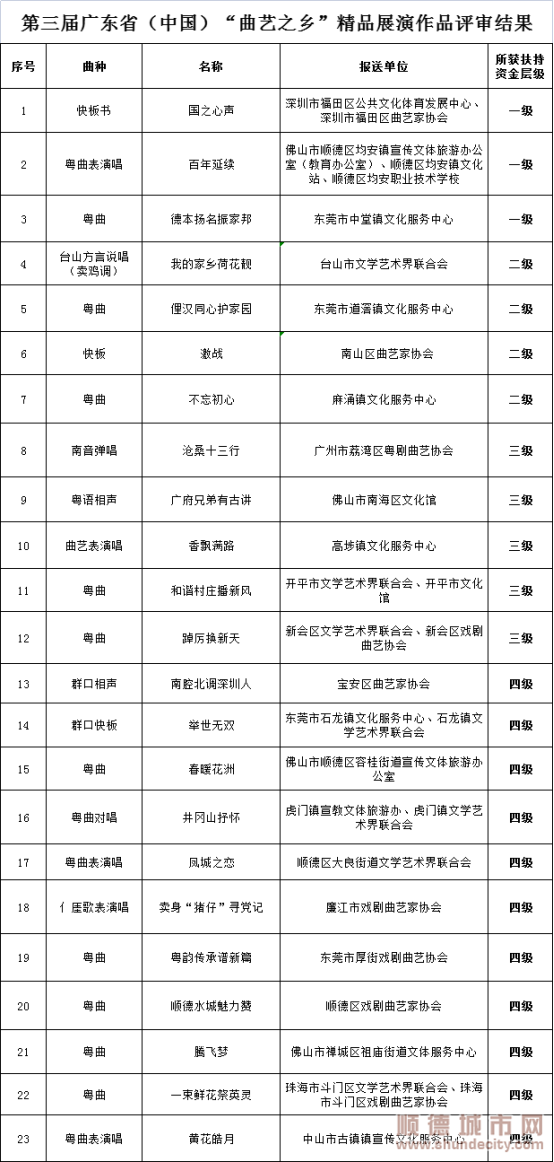 第三屆廣東?。ㄖ袊扒囍l”精品展演作品評審結果。.png