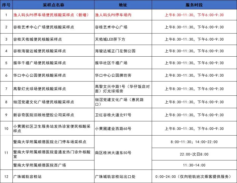 來（返）佛人員請“三天兩檢”！附容桂核酸檢測點→