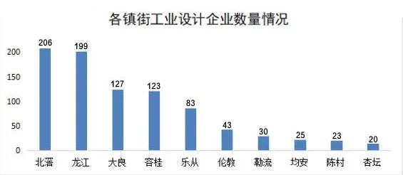 2022年上半年區鎮街工業設計專業企業數量情況.jpg