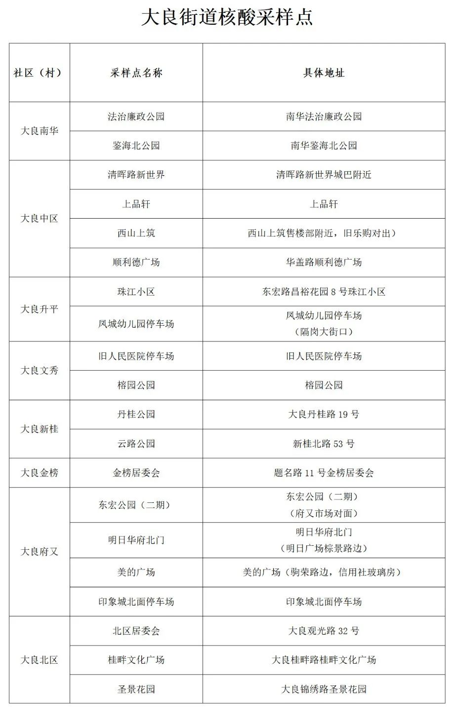 大良街道10月17日-18日開展區域核酸檢測