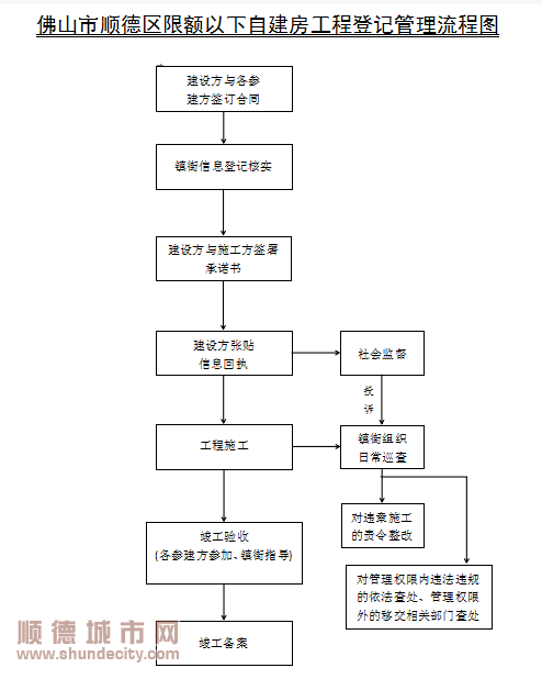 全方位監管！順德擬出臺自建房建設管理暫行辦法