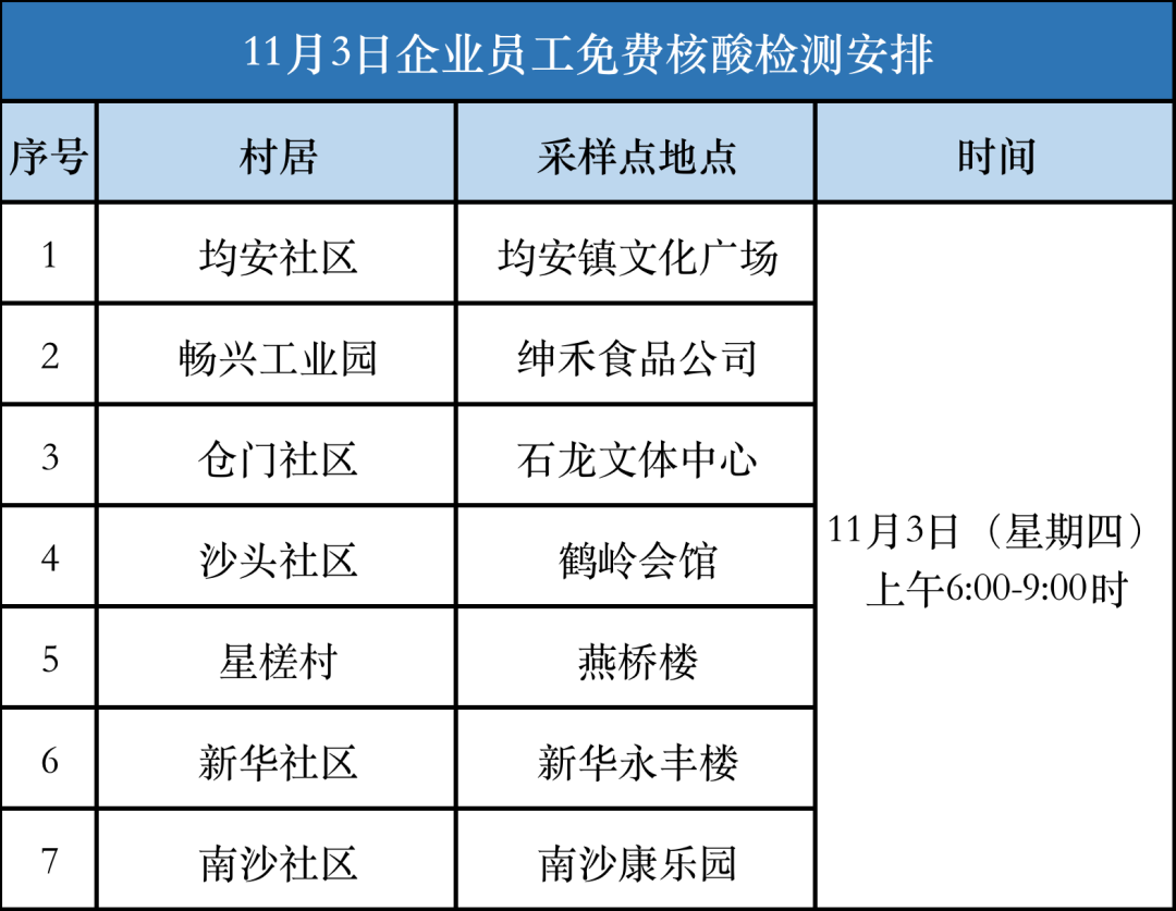 均安11月3日開展企業員工免費核酸檢測