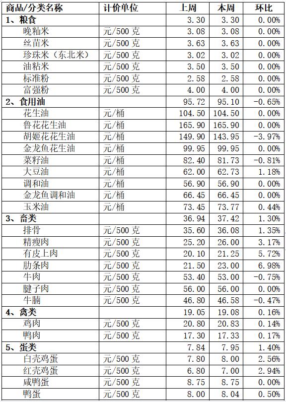 豬肉穩中有升！順德本周重要民生物價來了，速看→