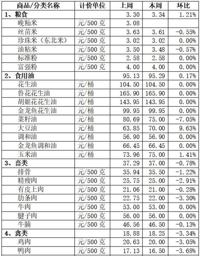 蔬菜、豬肉齊降價！來看本周順德重要民生商品價格