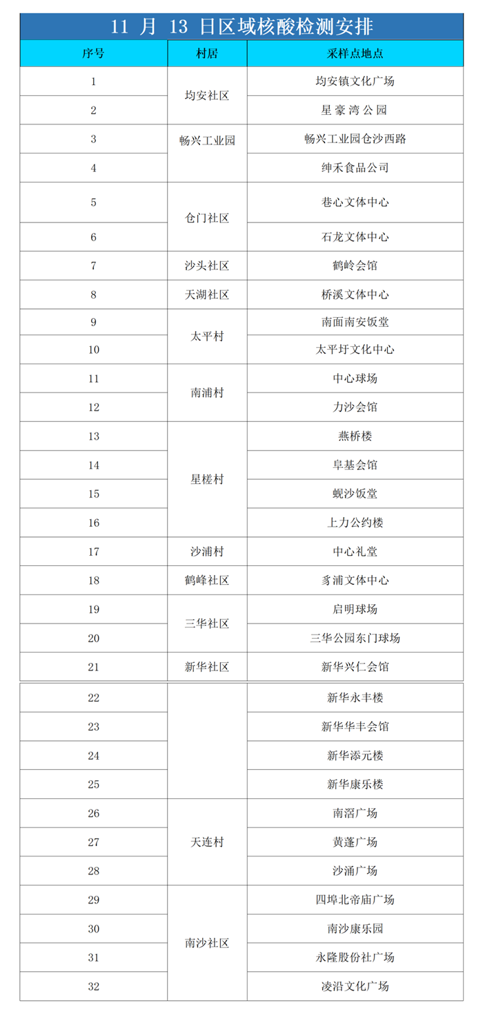 均安鎮11月13日開展區域核酸檢測