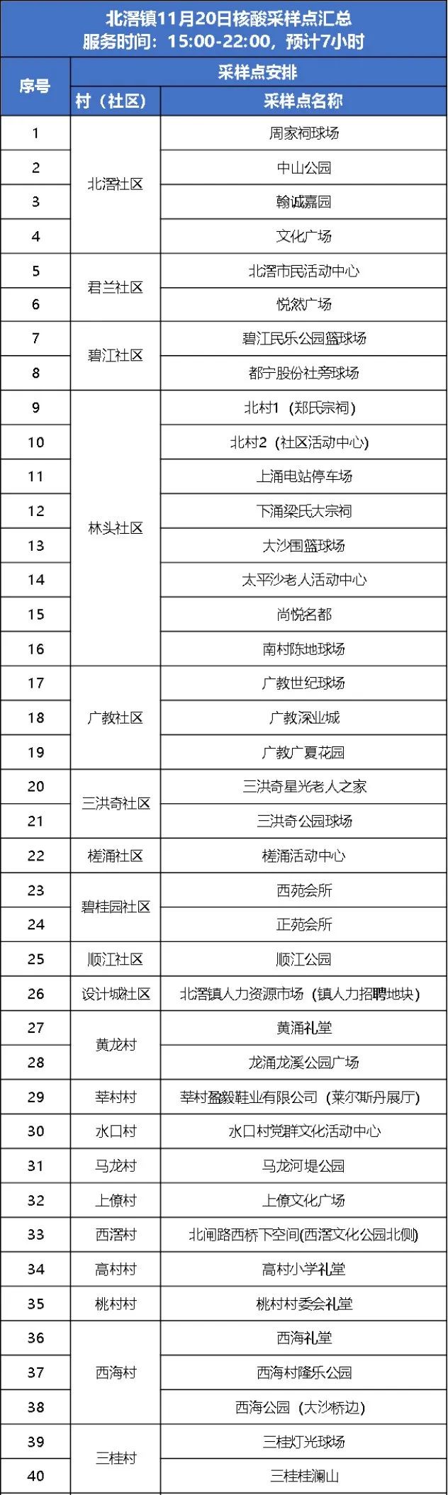 11月20日下午，北滘鎮繼續加強便民核酸檢測服務