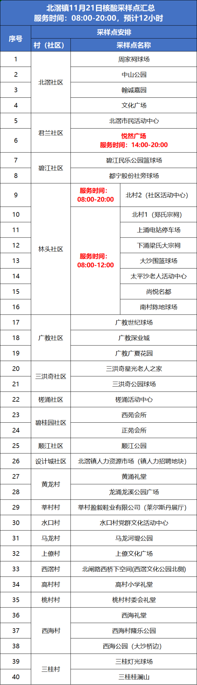 北滘鎮關于11月21日繼續加強便民核酸檢測服務的通告