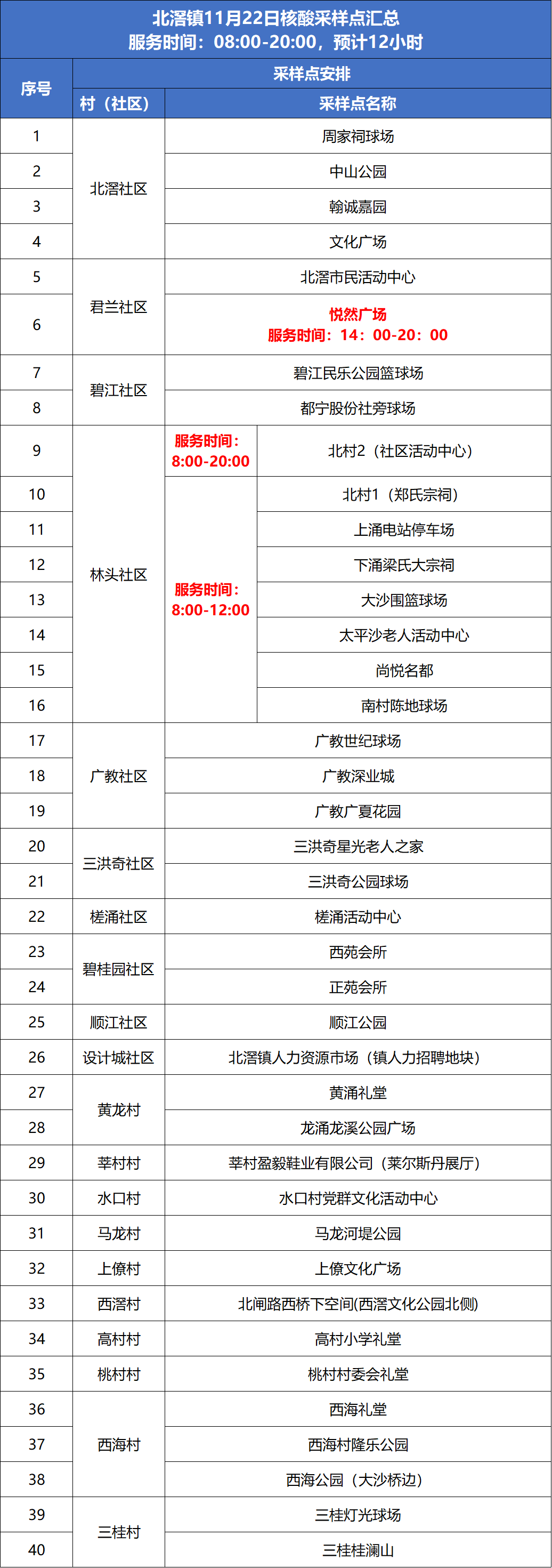 北滘鎮關于11月22日增強便民核酸檢測服務的通告