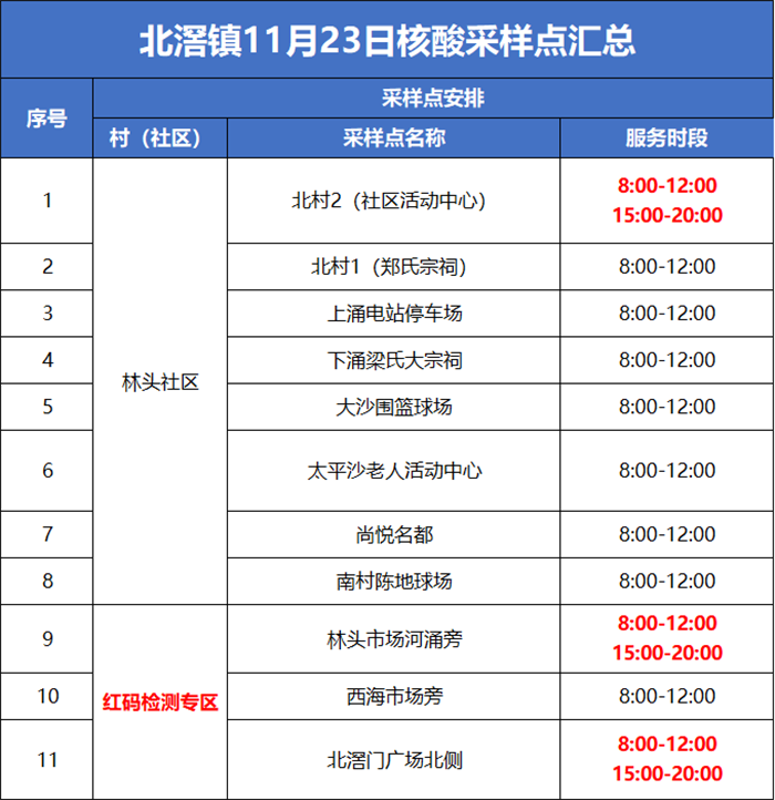 11月23日，北滘強化便民核酸檢測服務