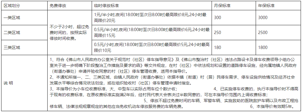 公開征求意見！事關順德區村（社區）停車收費標準