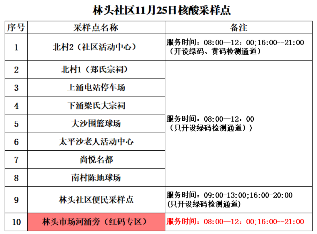 11月25日，北滘林頭社區開展便民核酸檢測服務