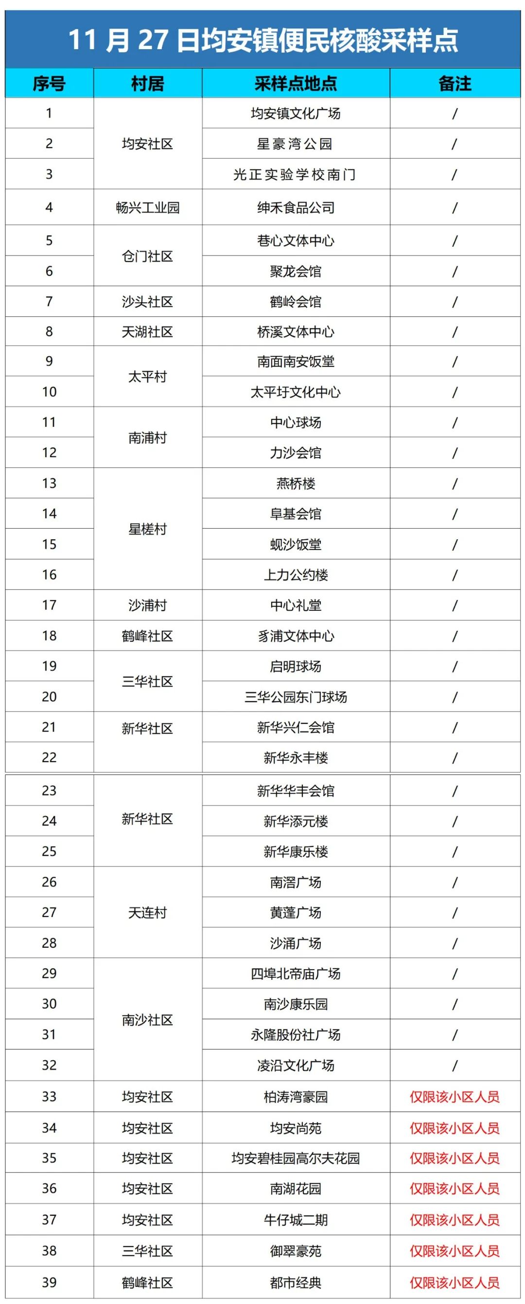 11月27日，均安鎮提供這些便民核酸采樣點→