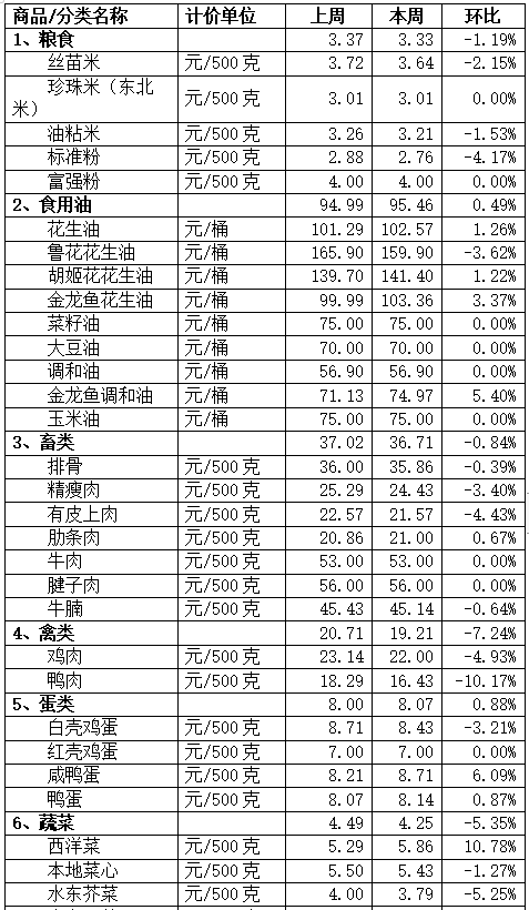 蔬菜、豬肉齊降價(jià)！本周順德重要民生商品價(jià)格齊齊看→