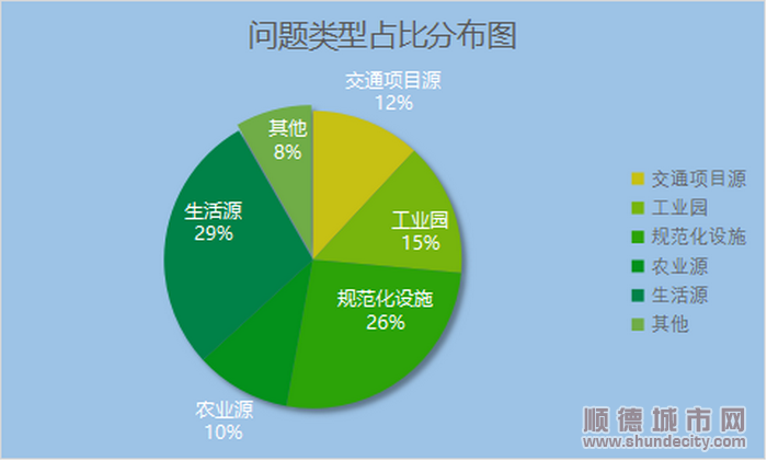 巡查發現的問題比例表.png