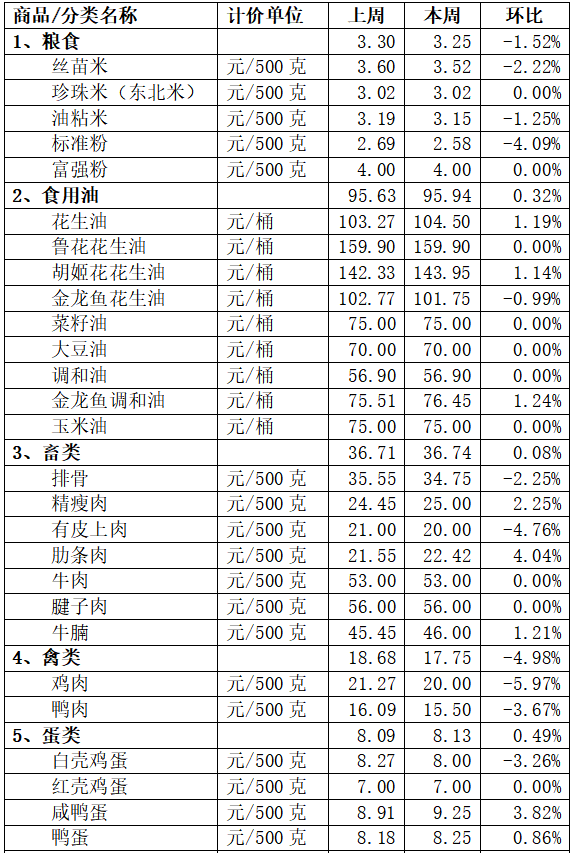 供應(yīng)充足！順德豬肉、雞肉價(jià)格小幅下降