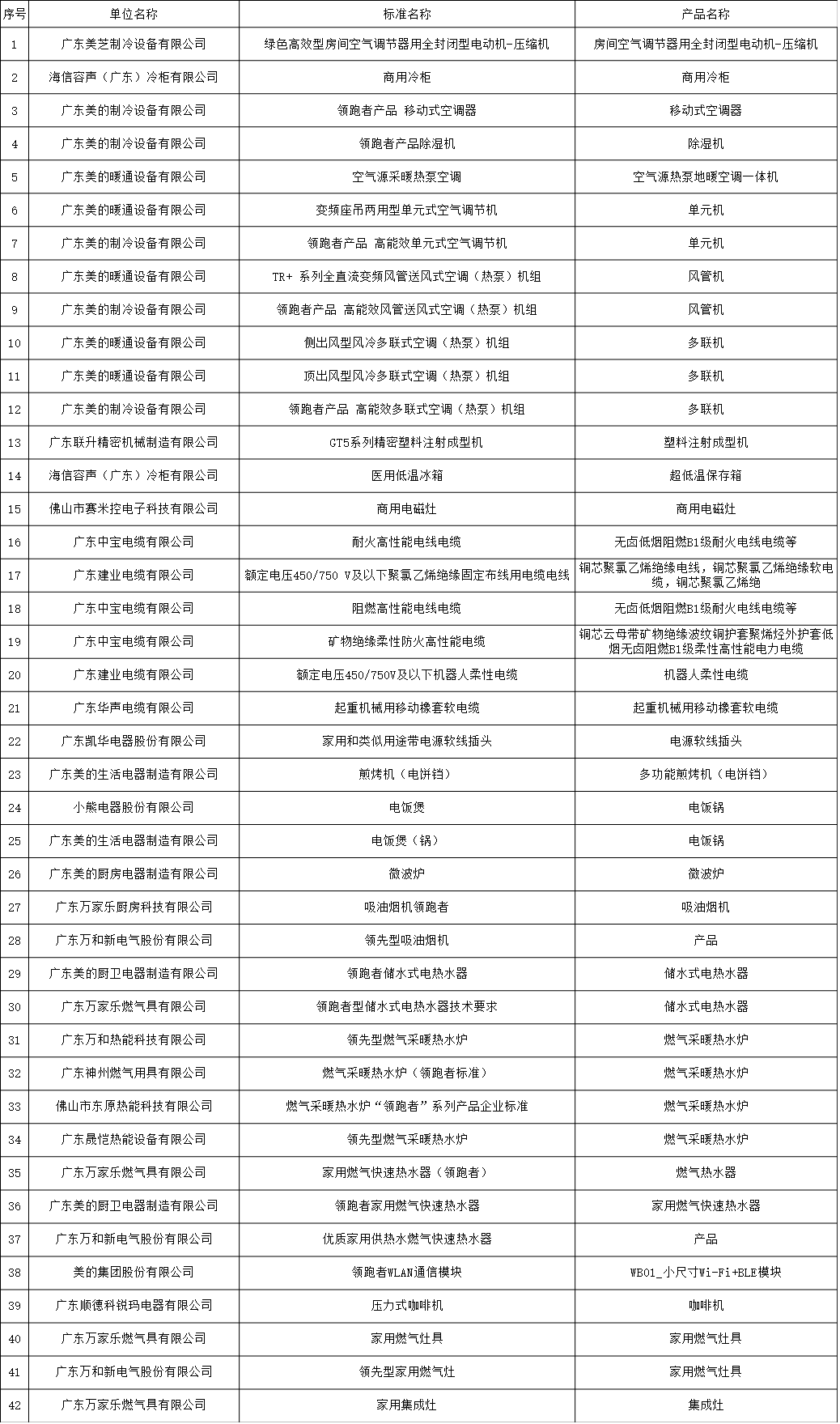 入選全國企業標準“領跑者”名單的順德企業.png