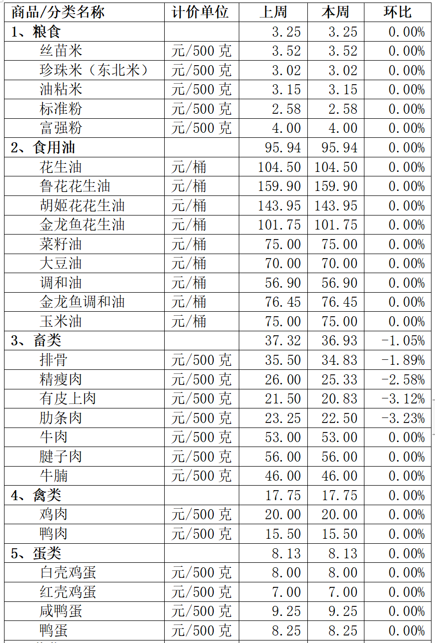 豬肉價格小幅下降，來看本周“菜籃子”貴不貴→