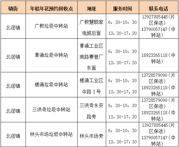 “下崗”的年花年桔去哪里？北滘23個回收點等你！