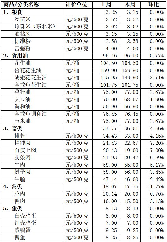 本周順德重要民生商品價格出爐！預計下周價格走向……