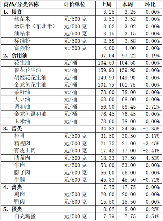 豬肉、牛肉小降價(jià)！順德區(qū)民生產(chǎn)品價(jià)格情況→