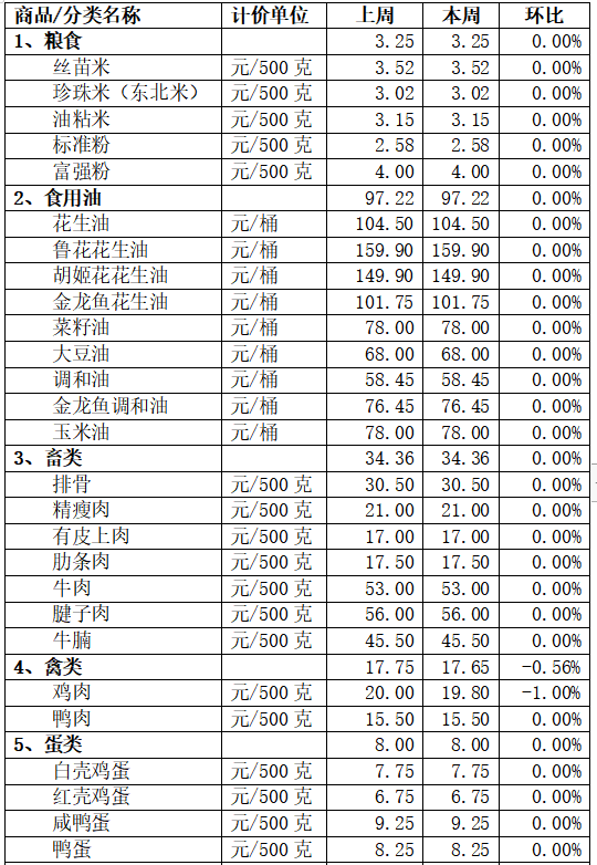 水產(chǎn)品價格小幅下降，來看本周“菜籃子”貴不貴→