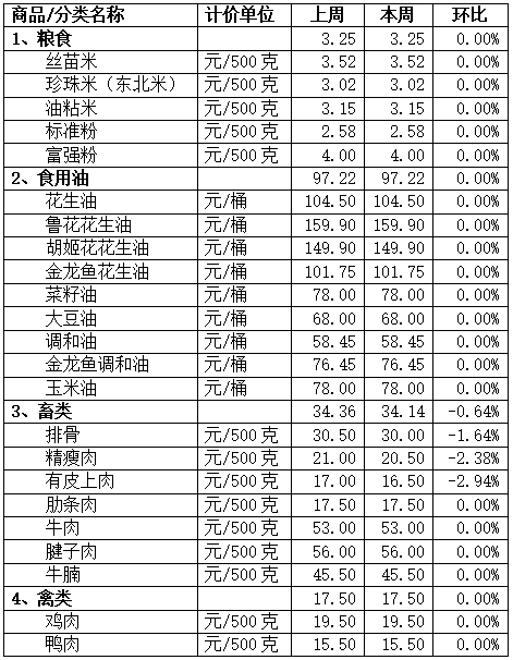 蔬菜價格穩(wěn)中有升，本周“菜籃子”價格如何→