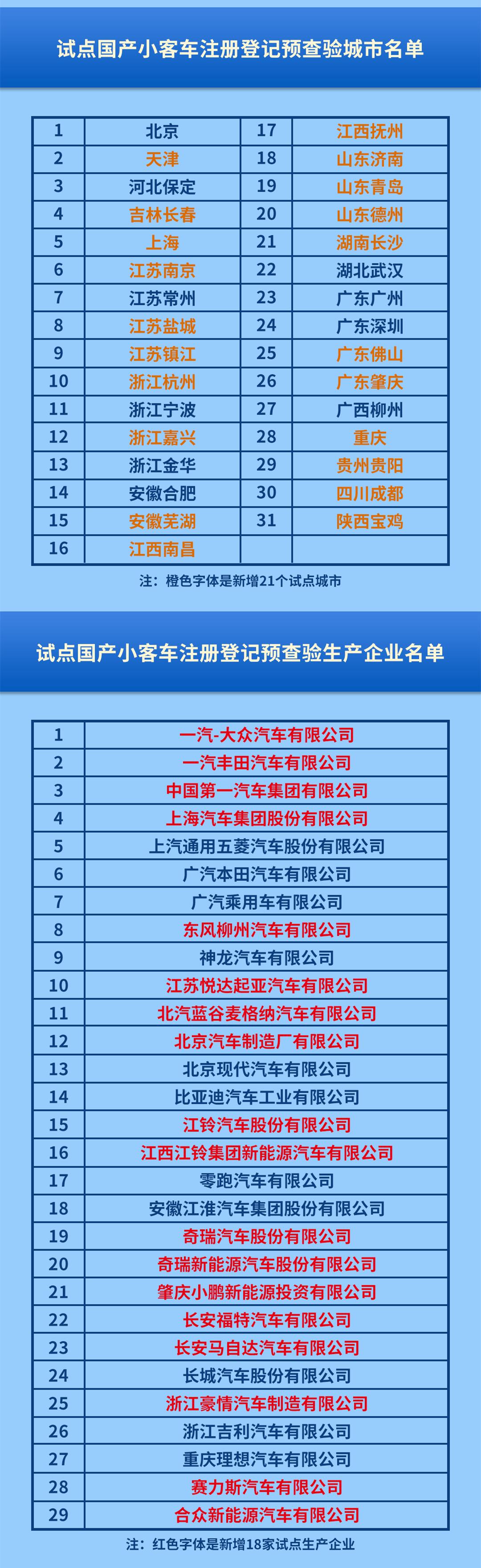 6月1日起，佛山私家車新車上牌可免查驗！