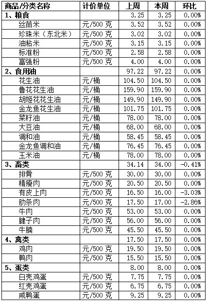 豬肉價格有降，順德本周“菜籃子”供應(yīng)穩(wěn)定！