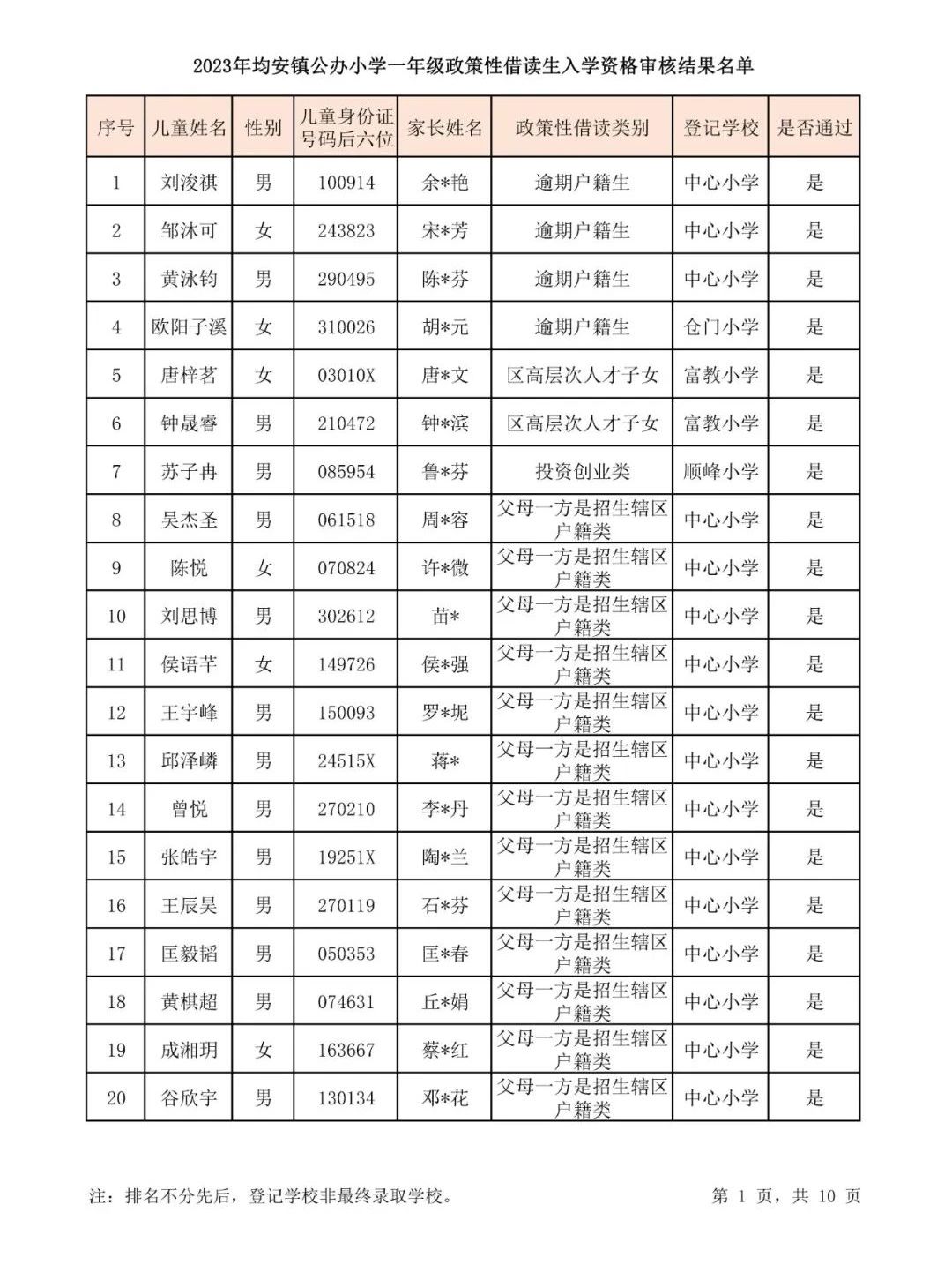 均安2023年公辦小學(xué)一年級(jí)政策性借讀生入學(xué)資格審核結(jié)果公示